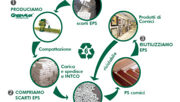 INTCO Recycling crede che la soluzione di riciclo rifiuti polistirolo al problema della contaminazione da polistirolo sia l'economia circolare