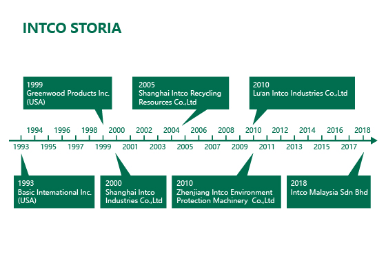 INTCO-HISTORY